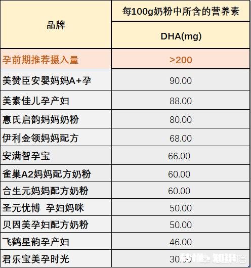 怀孕初期都应该吃什么对胎儿发育有帮助什么时候开始喝含DHA的孕妇奶粉