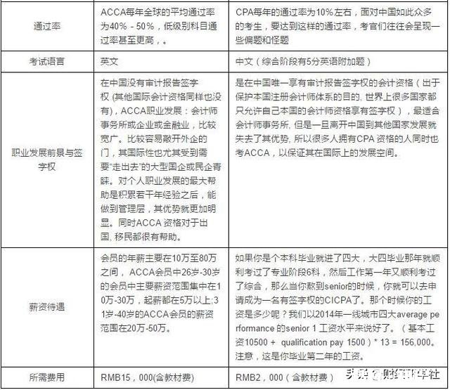 普通二本会计学专业，女孩，考证是报考ACCA还是CPA,还有CMA，区别是啥，可以指点下吗