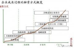 国企融资，有没有更好的渠道