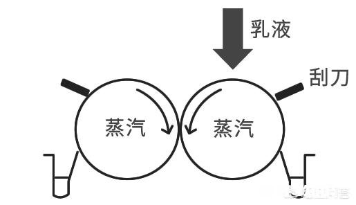 牛奶挤出来是液体，是怎么变成奶粉的，奶粉和液体奶哪个更营养