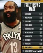 哈登打了13年，罚球命中6837个，他还能超越老詹吗