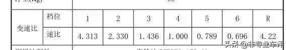 自动挡4速和自动挡6速有些什么区别
