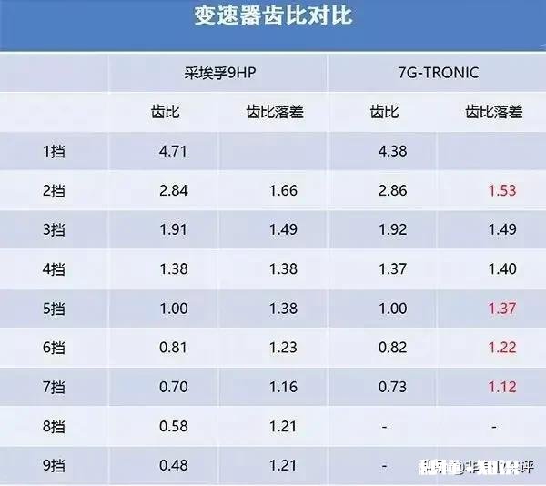 自动挡4速和自动挡6速有些什么区别