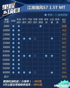 瑞风S7保养一次大概需要花费多少钱，都需要换哪些东西