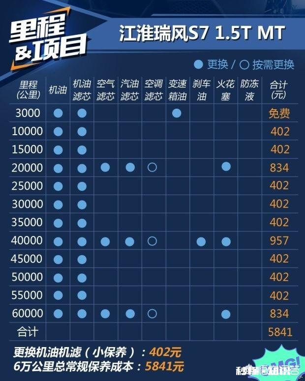 瑞风S7保养一次大概需要花费多少钱，都需要换哪些东西