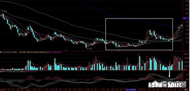 缠论底部形态有哪些