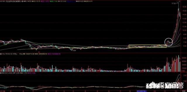 缠论底部形态有哪些