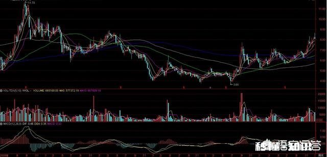 缠论底部形态有哪些