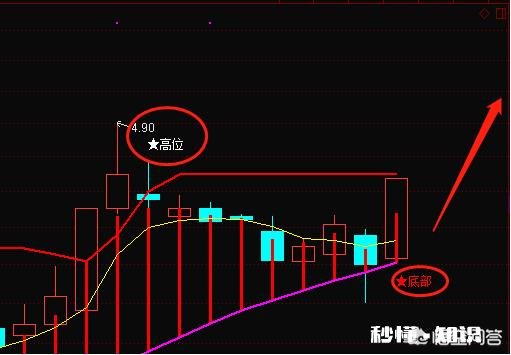怎样从技术指标判断股票的卖点