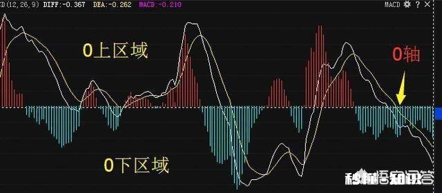 怎样从技术指标判断股票的卖点