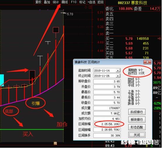 怎样从技术指标判断股票的卖点
