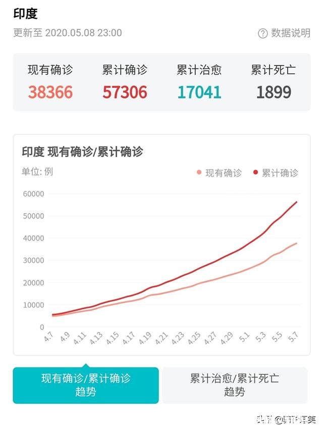 作为13亿的人口大国,物资匮乏卫生环境差,印度会有奇迹发生吗