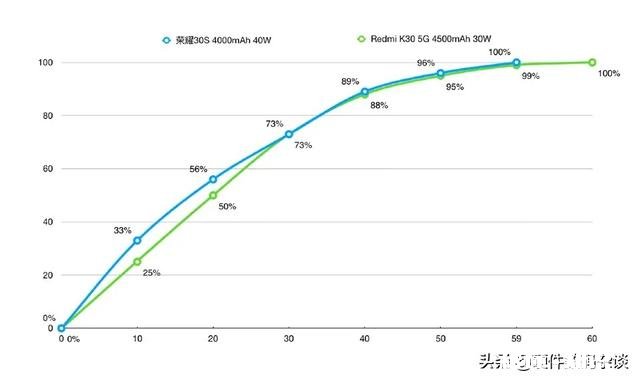 红米k305g和荣耀play4tpro怎么选