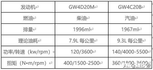 论2.0汽油与2.0柴油皮卡哪个更有动力,哪个省油