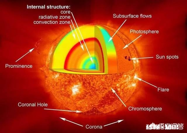 太阳光照到地球大约8分钟，请问太阳光突然灭了，照到地球的光是8分钟后才消失吗