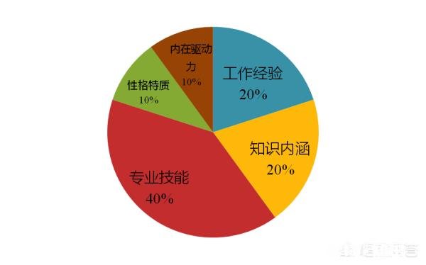 如何培养一名优秀的课程顾问