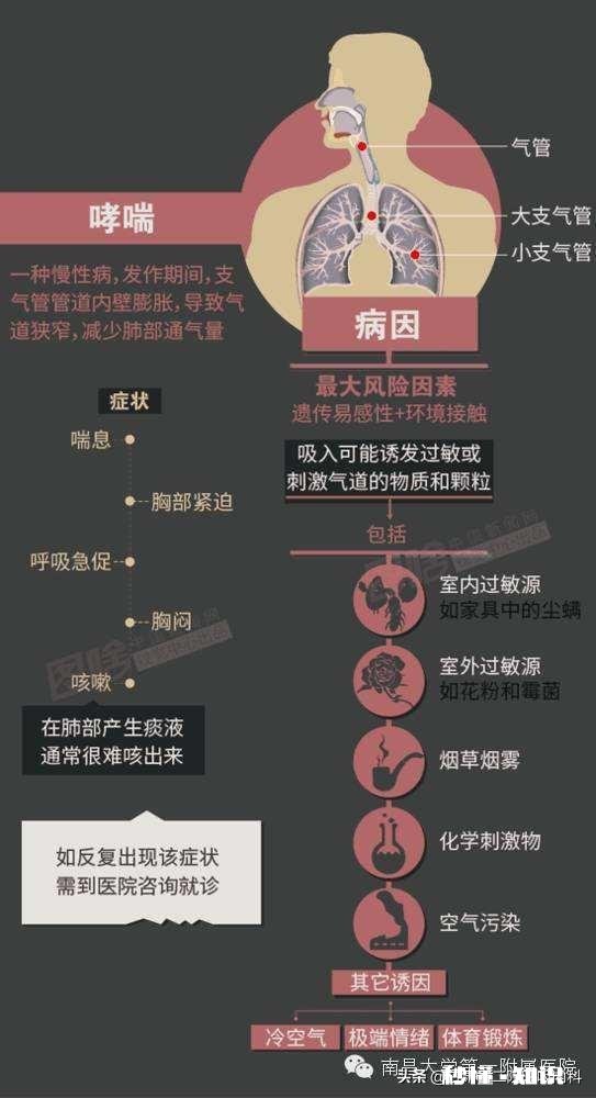 哮喘发作厉害,救急措施有哪些