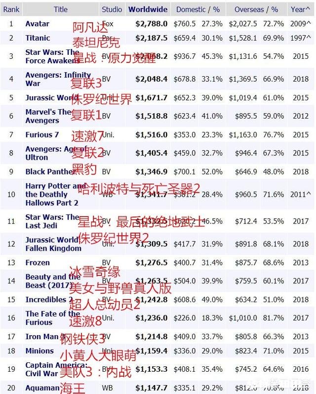 为什么世界上电影票房前二十多数是科幻片